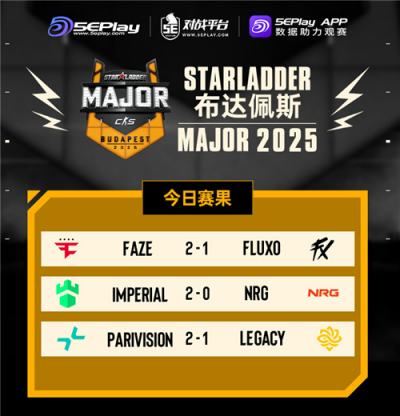 布达佩斯Major第一阶段收官：FaZe、Imperial和PARI惊险晋级