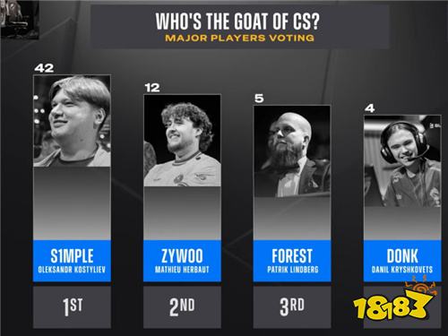 布达佩斯Major选手票选GOAT:s1mple高票当选历史最佳