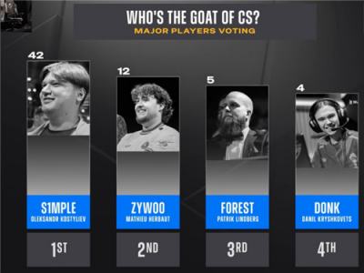 布达佩斯Major选手票选GOAT:s1mple高票当选历史最佳