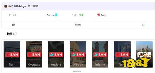FaZe险胜Aurora晋级2-0组 Twistzz与jcobbb双星闪耀