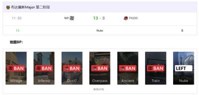TYLOO不敌NIP止步Major第二阶段 防守漏洞成致命伤