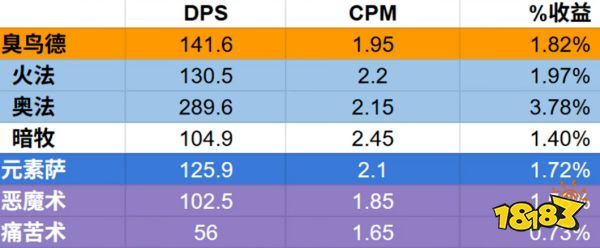 魔兽世界时光服新橙杖收益怎么样 魔兽世界时光服新橙杖收益介绍