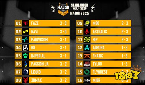 布达佩斯Major第三阶段前瞻：Liquid领衔晋级 传奇组争夺战打响