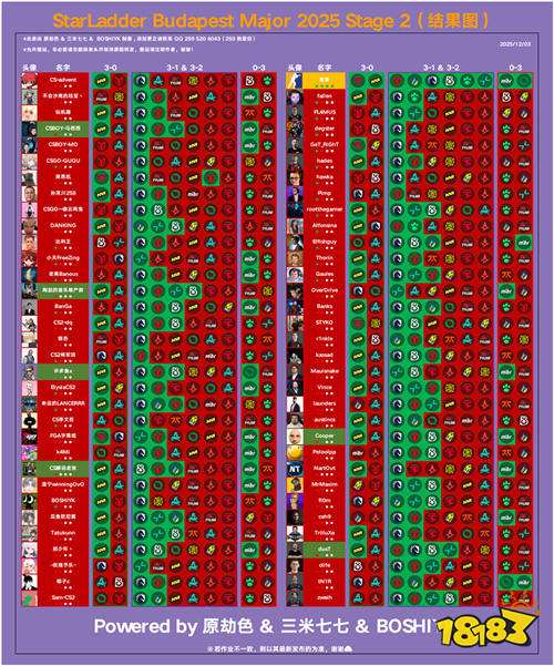 布达佩斯Major预测惨淡：国内外主播作业几乎全军覆没