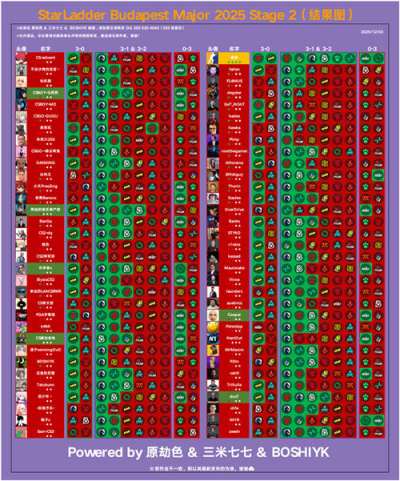 布达佩斯Major预测惨淡:国内外主播作业几乎全军覆没