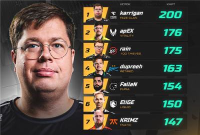 karrigan创造历史：成为首位达成Major 200图里程碑选手