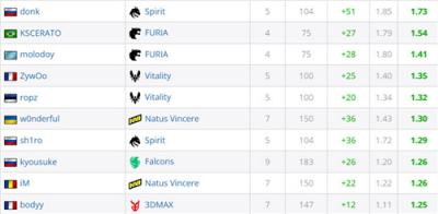 布达佩斯Major第三阶段数据盘点：donk统治rating榜 FURIA展现最强战队实力​