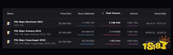 PGL官宣：2026年新加坡Major将于11月举行 总奖金125万美元​