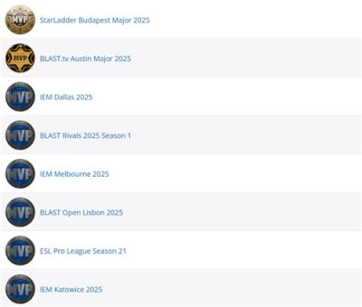 ZywOo追平历史纪录:2025年八夺MVP比肩s1mple
