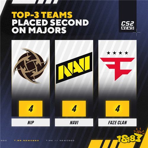 Major亚军次数榜:FaZe、NIP、NAVI并列榜首 四度折戟成心魔