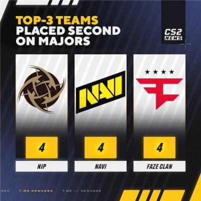 Major亚军次数榜:FaZe、NIP、NAVI并列榜首 四度折戟成心魔