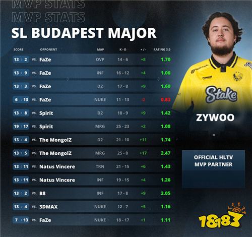 ZywOo加冕Major三冠王 MVP奖杯数创历史新高