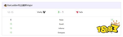 Vitality王朝降临!ZywOo率队卫冕Major创历史