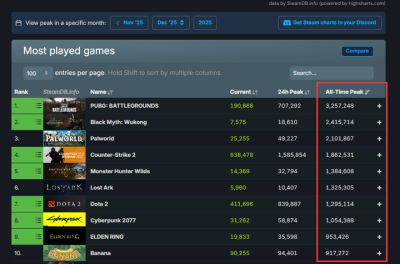 我们试玩了《PUBG：黑域撤离》，它仍活在大逃杀的阴影下