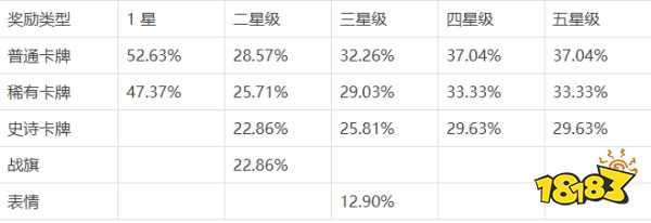 皇室战争12月赛季宝箱上线:姜饼幸运宝箱有什么福利?