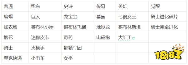 皇室战争12月赛季宝箱上线:姜饼幸运宝箱有什么福利?