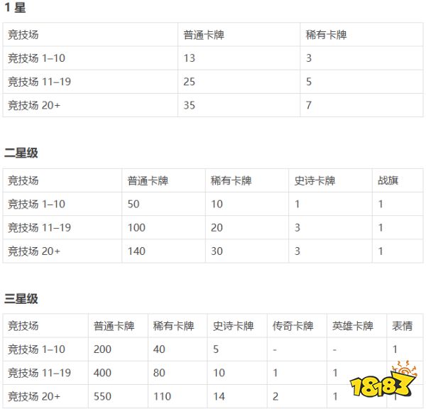 皇室战争12月赛季宝箱上线:姜饼幸运宝箱有什么福利?