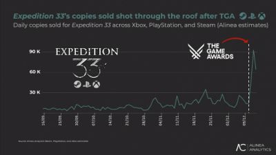 《33号远征队》横扫TGA后销量爆发：日销飙至6倍，总销量破600万