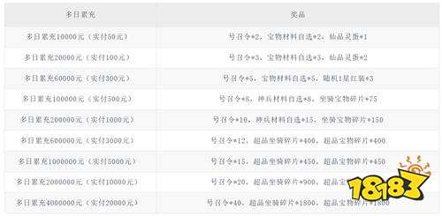 《群英天下（0.05送全图鉴武将）》冬至多日累充（自动发放）