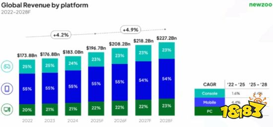Newzoo对移动/主机/PC平台收入构成的预测图表