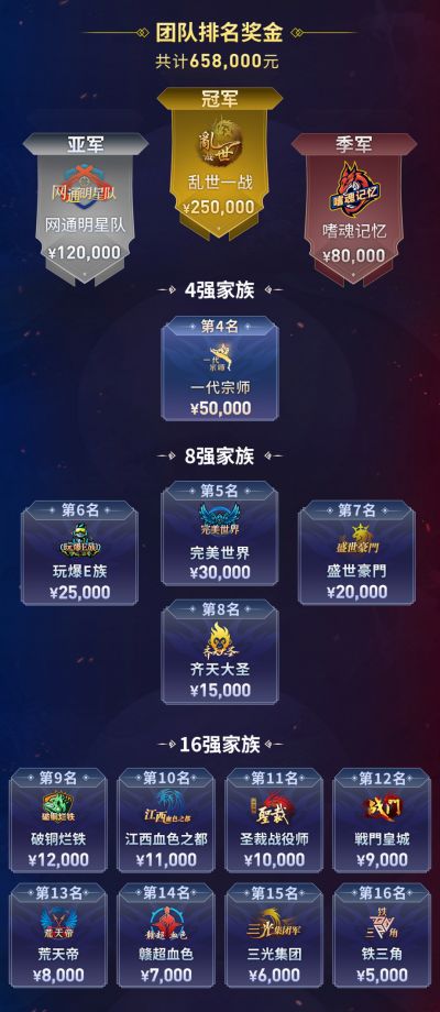 传奇因你们而火热！“乱世一战”996传奇盒子家族赛总决赛夺冠