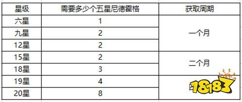 双生幻想手游三大神级探员全解析：伊丽莎白平民C位/撒旦法师天花板/尼德霍格魔族一姐