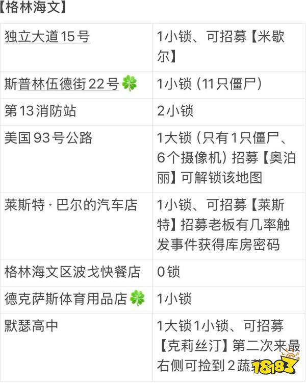 勇闯死人谷暗黑之日全地图撬锁工具数量分享 勇闯死人谷暗黑之日地图撬锁工具一览
