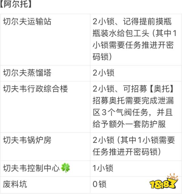 勇闯死人谷暗黑之日全地图撬锁工具数量分享 勇闯死人谷暗黑之日地图撬锁工具一览