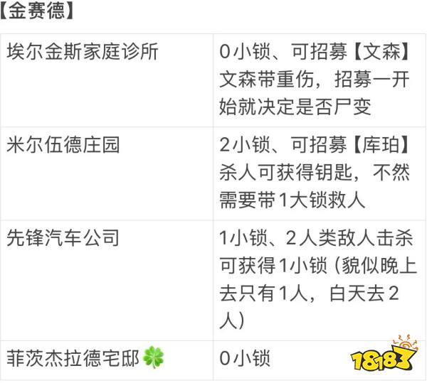 勇闯死人谷暗黑之日全地图撬锁工具数量分享 勇闯死人谷暗黑之日地图撬锁工具一览