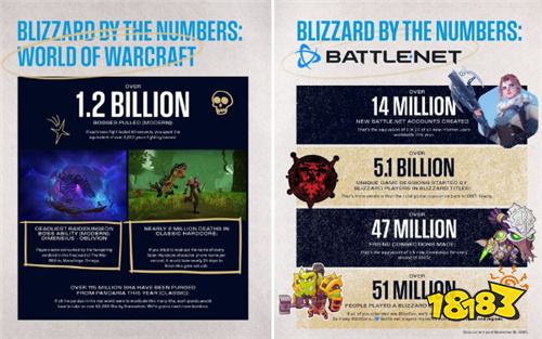 暴雪娱乐发布2025年度纪念册 回顾《魔兽世界》《暗黑破坏神4》等游戏趣味数据