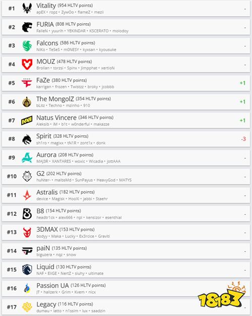 HLTV本周排名：Spirit意外跌至第七 LVG濒临掉出TOP30​