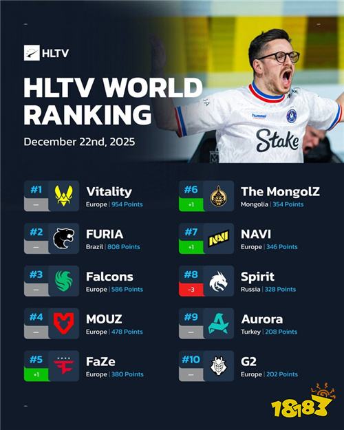 HLTV本周排名：Spirit意外跌至第七 LVG濒临掉出TOP30​