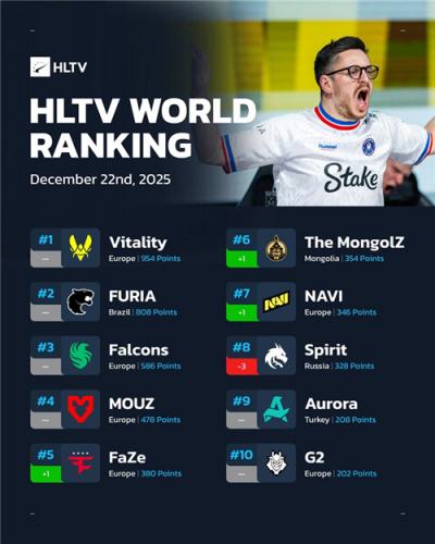HLTV本周排名：Spirit意外跌至第七 LVG濒临掉出TOP30​