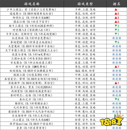 巴兔热游推荐排行榜第185期：颠覆认知的爽游！不肝不氪也能横扫！