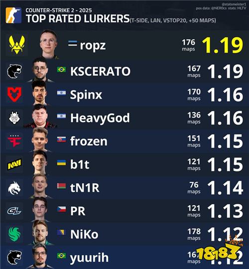 2025年度自由人评分榜出炉：ropz以1.19 rating登顶 NiKo仅列第九​