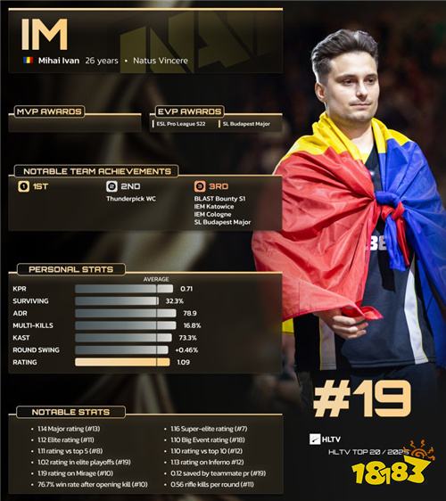 HLTV TOP19揭晓:iM连续两年上榜 罗马尼亚狂战士再获认可