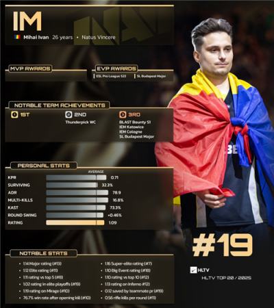 HLTV TOP19揭晓：iM连续两年上榜 罗马尼亚狂战士再获认可​