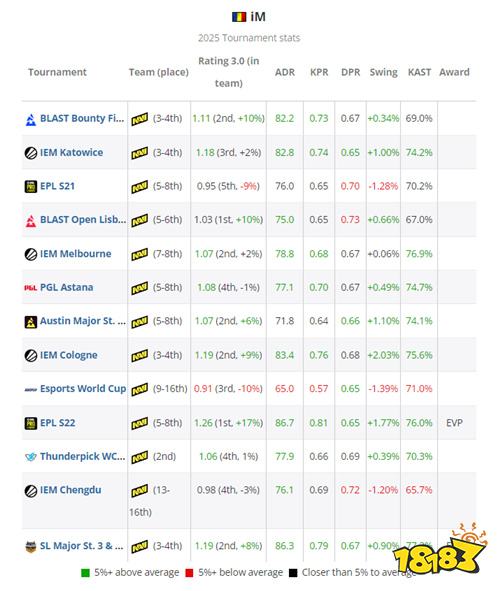HLTV TOP19揭晓:iM连续两年上榜 罗马尼亚狂战士再获认可