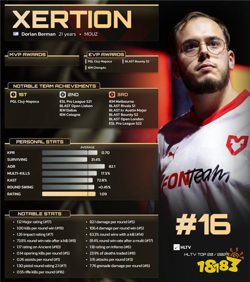 HLTV TOP16揭晓：xertioN连续两年上榜 以色列突破手展现稳定性​