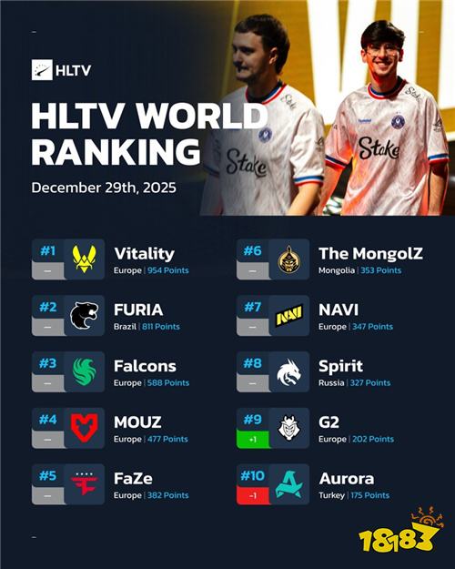 HLTV本周排名：休赛期格局冻结 前八战队纹丝不动​