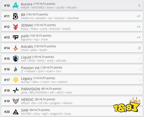 HLTV本周排名：休赛期格局冻结 前八战队纹丝不动​
