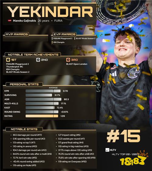 HLTV TOP15揭晓：YEKINDAR重返榜单 拉脱维亚突破手完成救赎之旅​