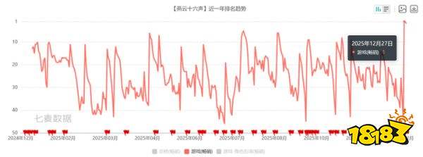 燕云十六声这一年，只卖外观却走通了一条最难的路
