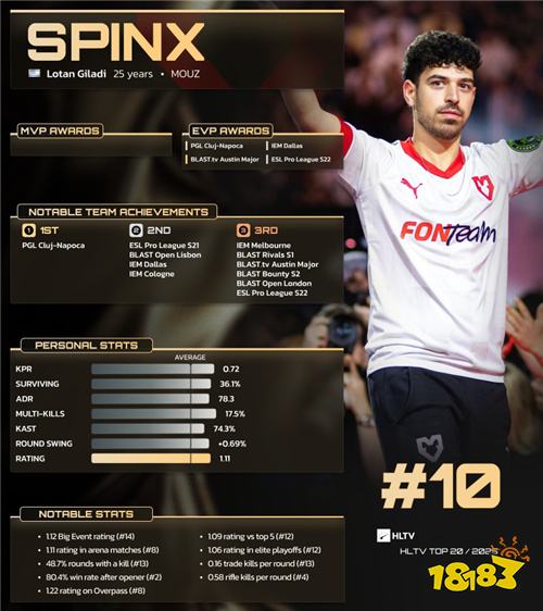 HLTV 2025年度最佳选手TOP10揭晓：MOUZ核心Spinx连续四年上榜！