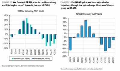 内存价格暴涨 威刚十铨11月利润飙升