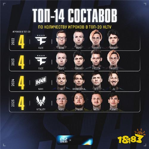 王朝象征!Vitality成第12支四人登榜战队,2025年度榜单再添传奇