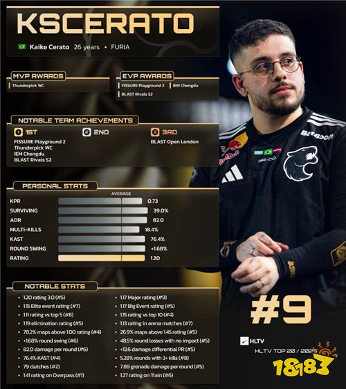 HLTV 2025年度最佳选手TOP9揭晓:卡神KSCERATO回归,并列生涯最佳!