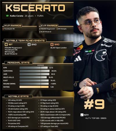 HLTV 2025年度最佳选手TOP9揭晓:卡神KSCERATO回归,并列生涯最佳!