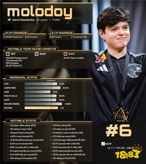 哈萨克斯坦超新星molodoy惊艳2025赛季，强势跻身HLTV年度TOP6