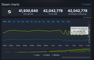 Steam在线峰值破4200万 一周内再创纪录